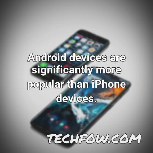 android devices are significantly more popular than iphone devices