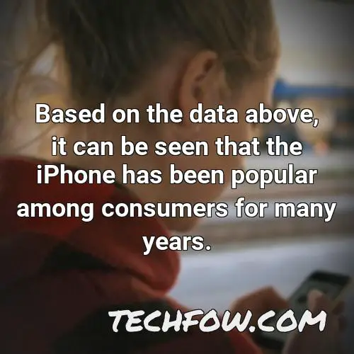 based on the data above it can be seen that the iphone has been popular among consumers for many years