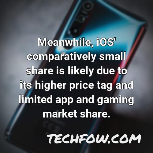 meanwhile ios comparatively small share is likely due to its higher price tag and limited app and gaming market share