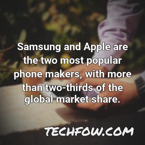 samsung and apple are the two most popular phone makers with more than two thirds of the global market share