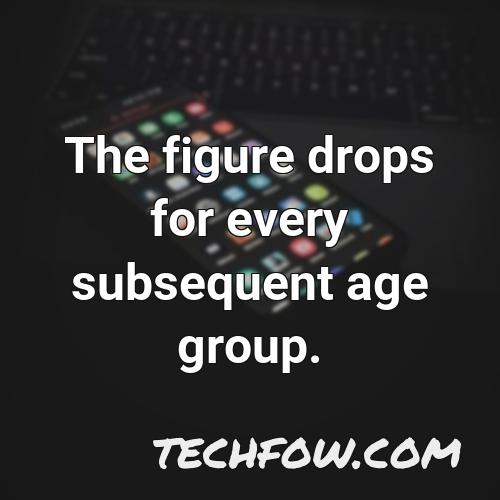 the figure drops for every subsequent age group